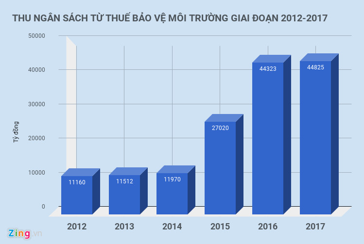 Các bộ đồng loạt cảnh báo Bộ Tài chính tăng thuế môi trường xăng dầu